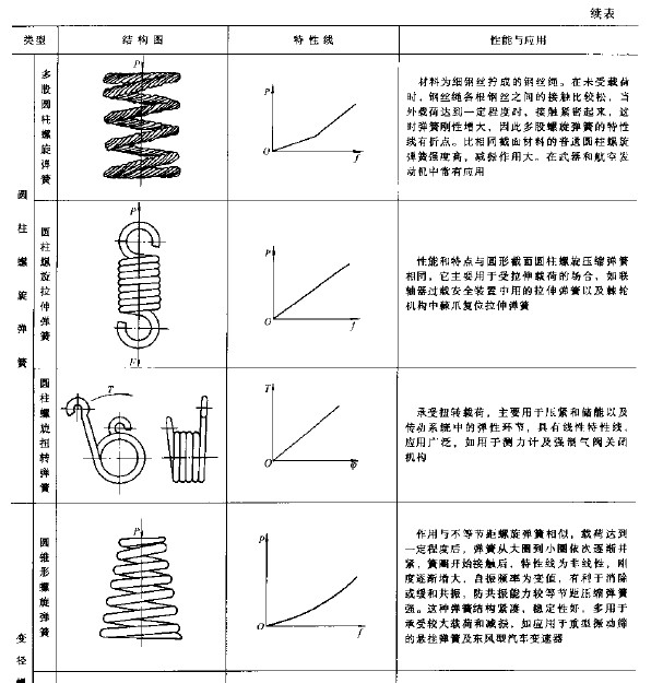 非标弹簧设计加工